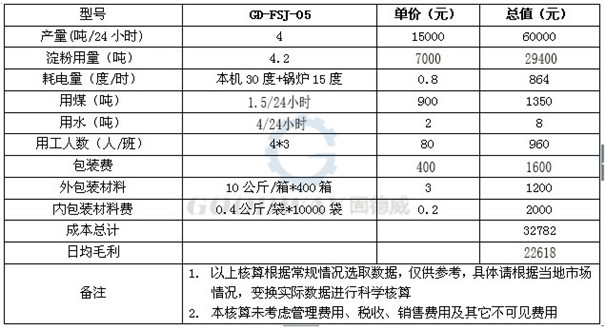全自動(dòng)粉絲生產(chǎn)線效益分析.jpg