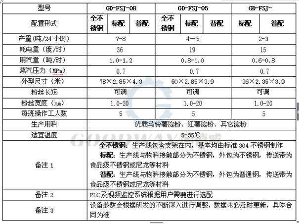 全自動(dòng)粉絲生產(chǎn)線技術(shù)參數(shù).jpg
